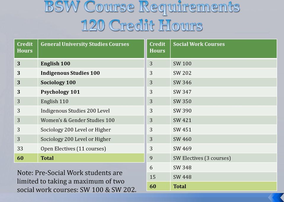 or Higher 33 Open Electives (11 courses) 60 Total Note: Pre-Social Work students are limited to taking a maximum of two social work courses: SW