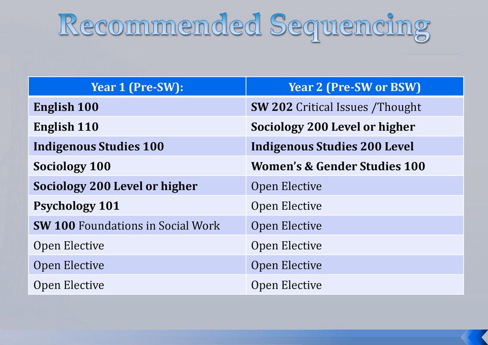Studies 100 Sociology 200 Level or higher Open Elective Psychology 101 Open Elective SW 100 Foundations in