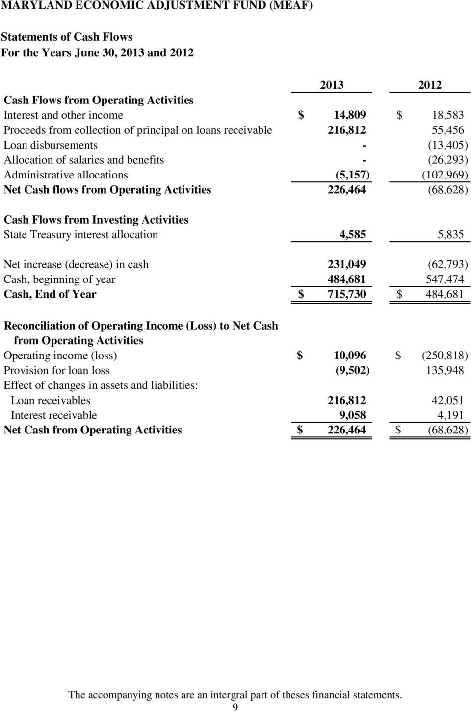 from Investing Activities State Treasury interest allocation 4,585 5,835 Net increase (decrease) in cash 231,049 (62,793) Cash, beginning of year 484,681 547,474 Cash, End of Year $ 715,730 $ 484,681