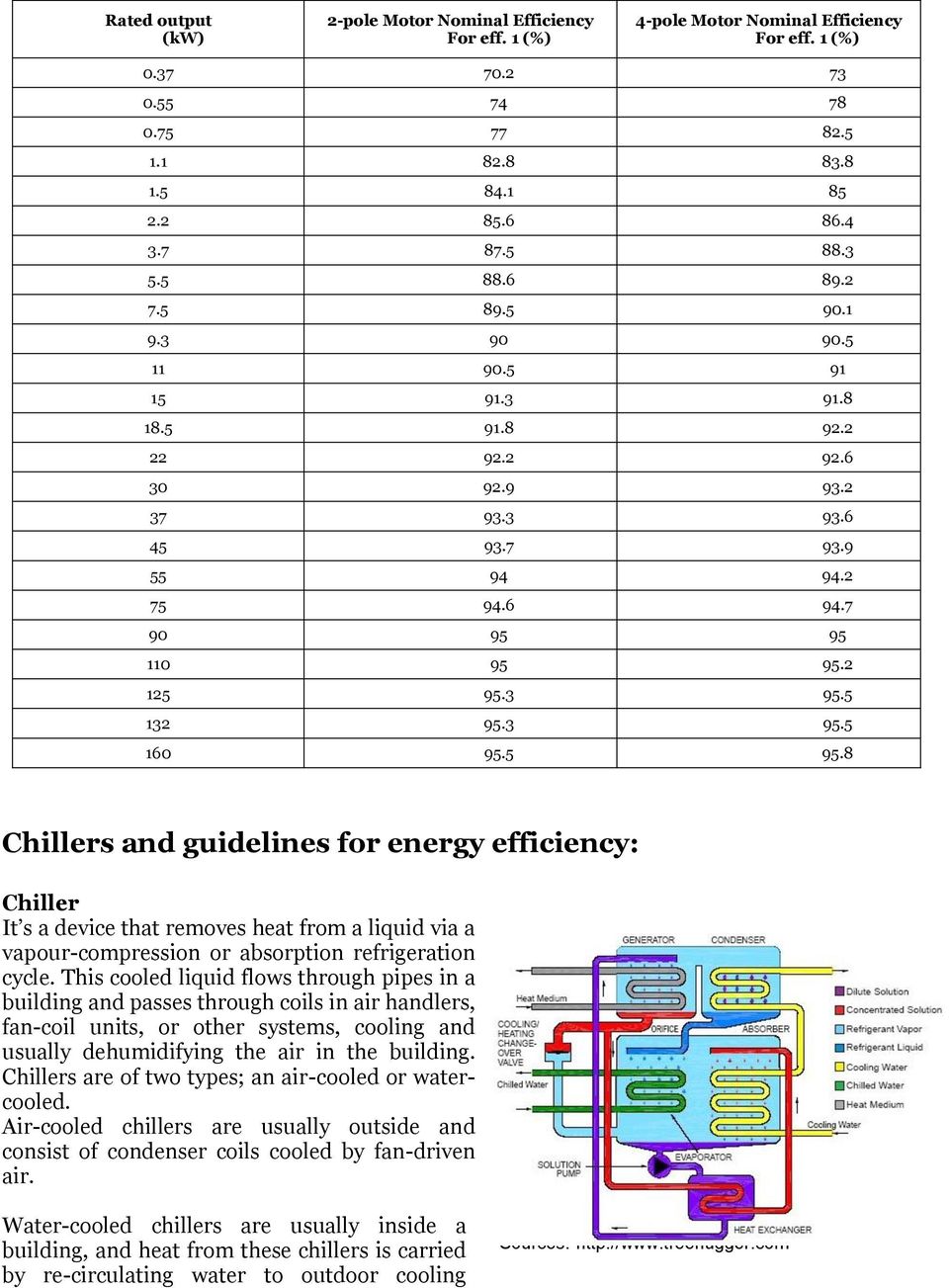 5 132 95.3 95.5 160 95.5 95.8 Chillers and guidelines for energy efficiency: Chiller It s a device that removes heat from a liquid via a vapour-compression or absorption refrigeration cycle.
