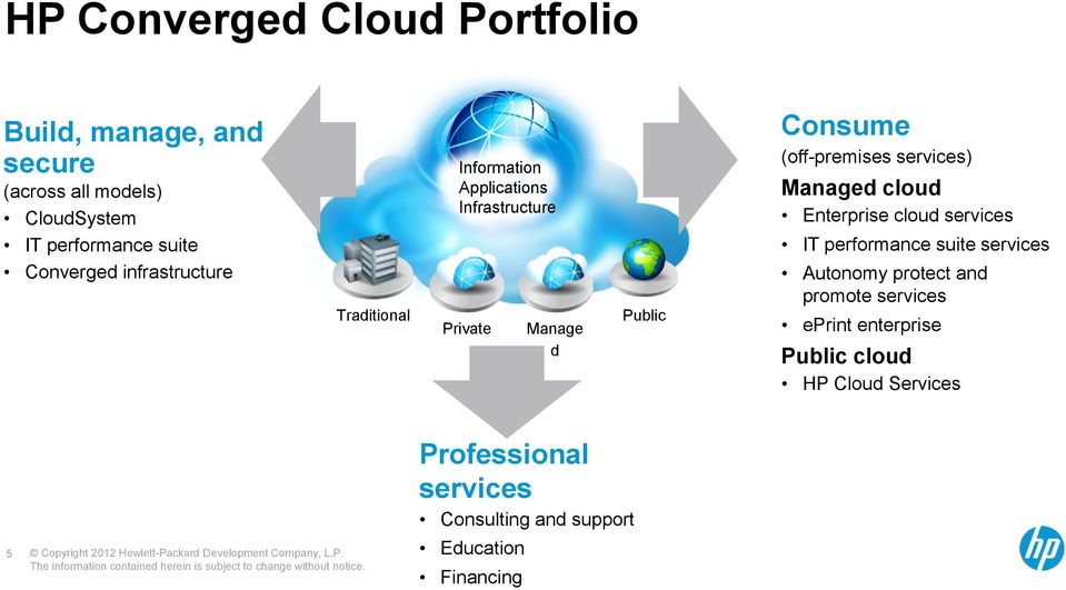 (off-premises services) Managed cloud Enterprise cloud services IT performance suite services Autonomy protect and