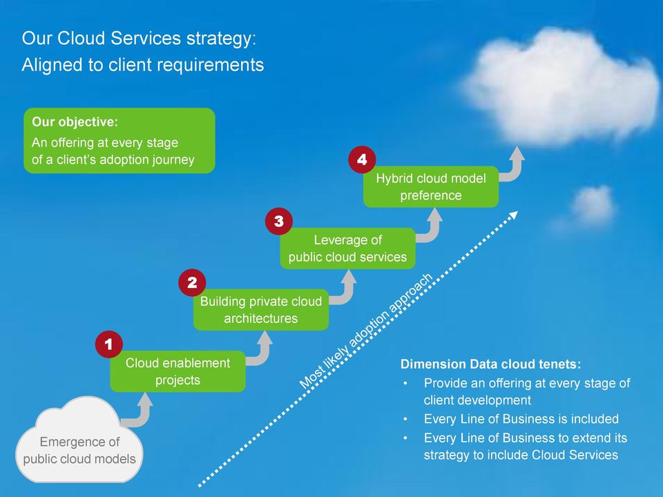 1 Emergence of public cloud models Cloud enablement projects Dimension Data cloud tenets: Provide an offering at every
