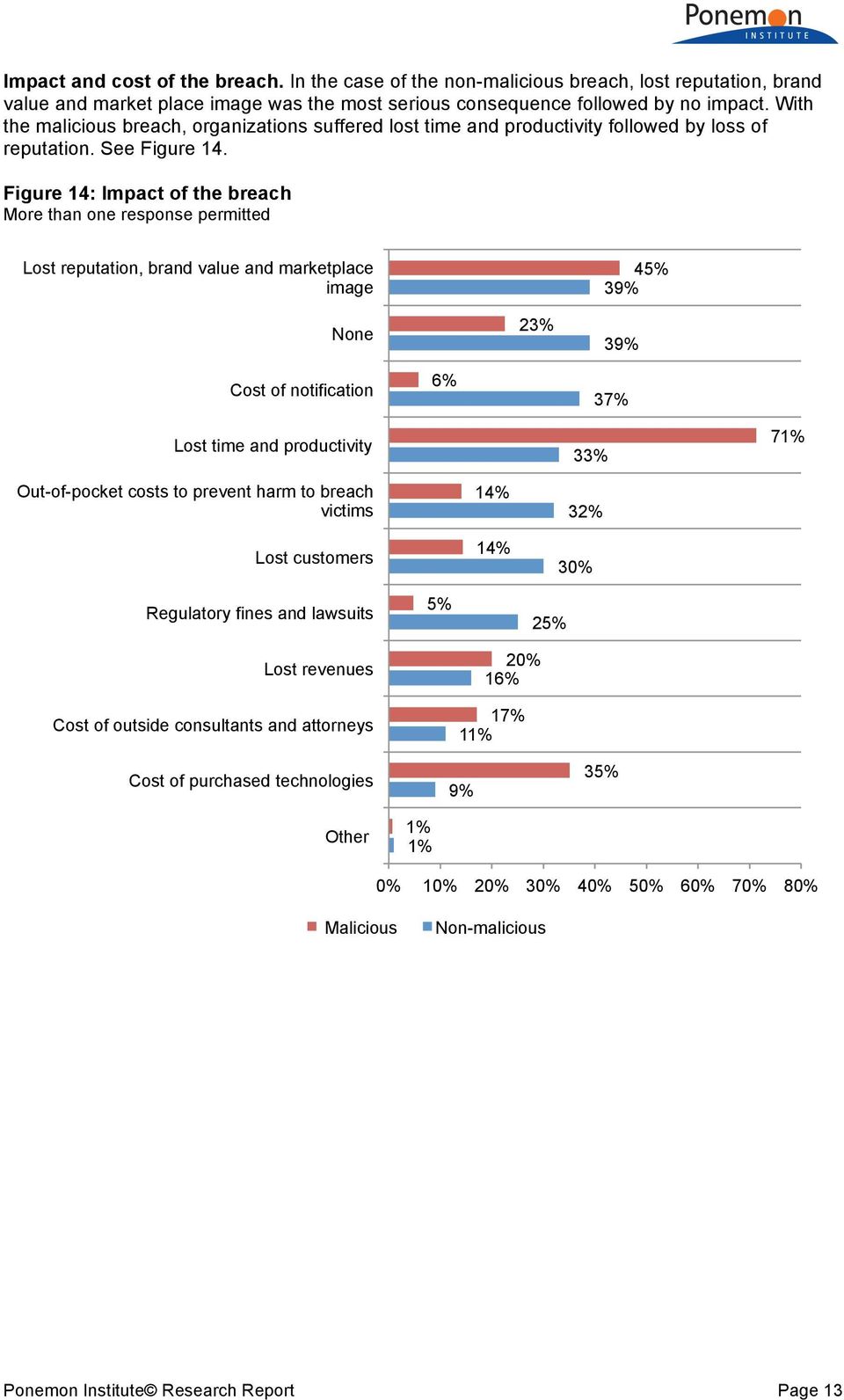 Figure 14: Impact of the breach More than one response permitted Lost reputation, brand value and marketplace image None 23% 45% 39% 39% Cost of notification 6% 37% Lost time and productivity 33% 71%
