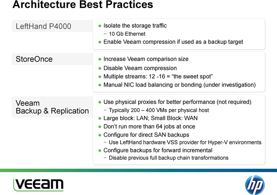 Use physical proxies for better performance (not required) Typically 200 400 VMs per physical host Large block: LAN; Small Block: WAN Don t run more than 64 jobs at once