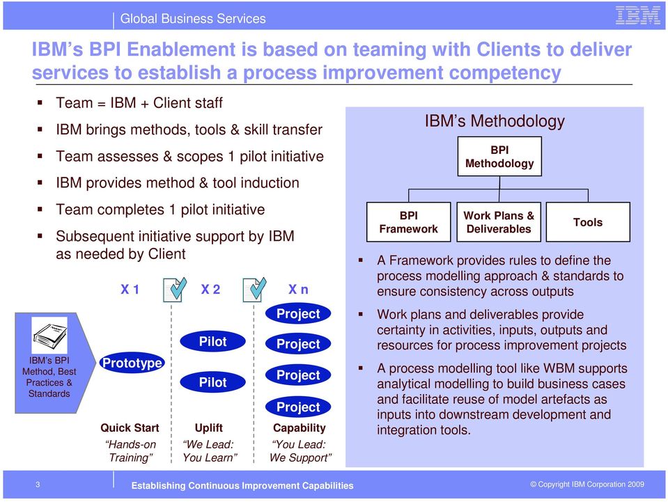 Methodology BPI Methodology Work Plans & Deliverables Tools A Framework provides rules to define the process modelling approach & standards to ensure consistency across outputs Pilot Project Project
