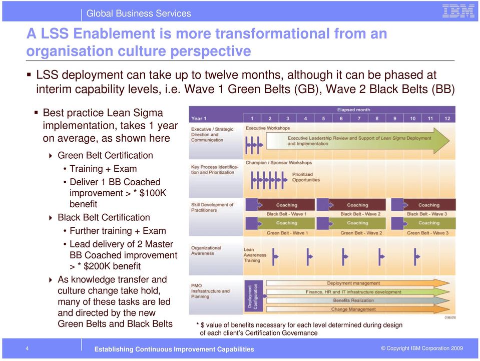 Belts (GB), Wave 2 Black Belts (BB) Best practice Lean Sigma implementation, takes 1 year on average, as shown here Green Belt Certification Training + Exam Deliver 1 BB Coached improvement > *