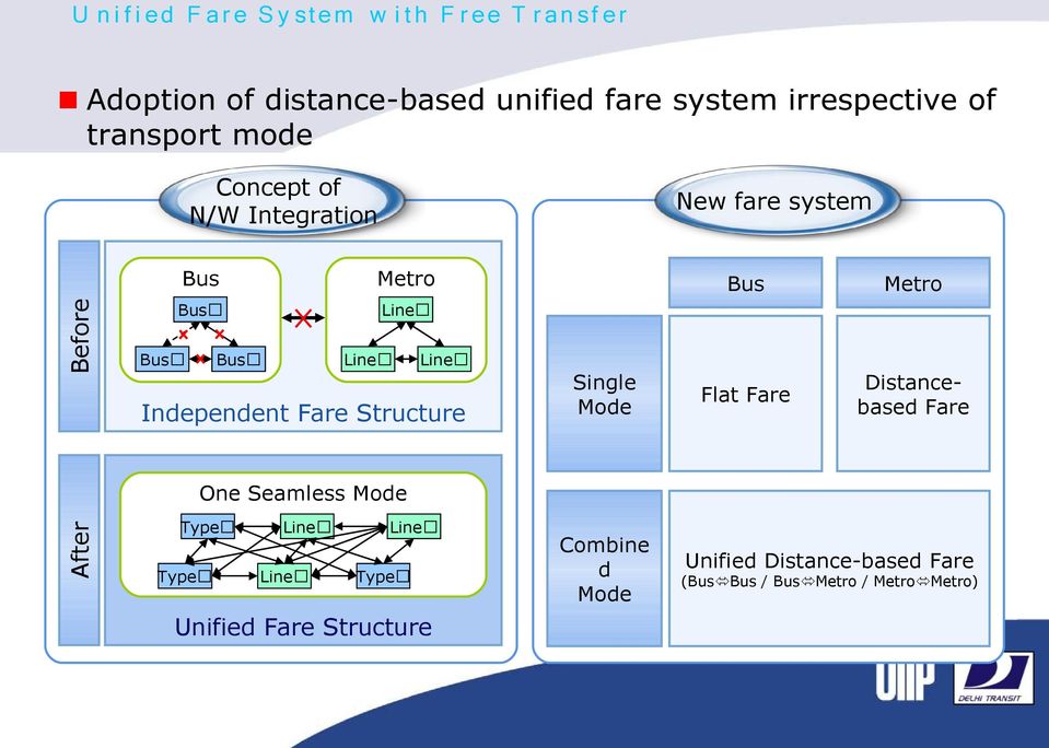 Flat Fare Distancebased Fare LineⅢ Independent Fare Structure Single Mode After One Seamless Mode TypeⅠ TypeⅡ LineⅠ