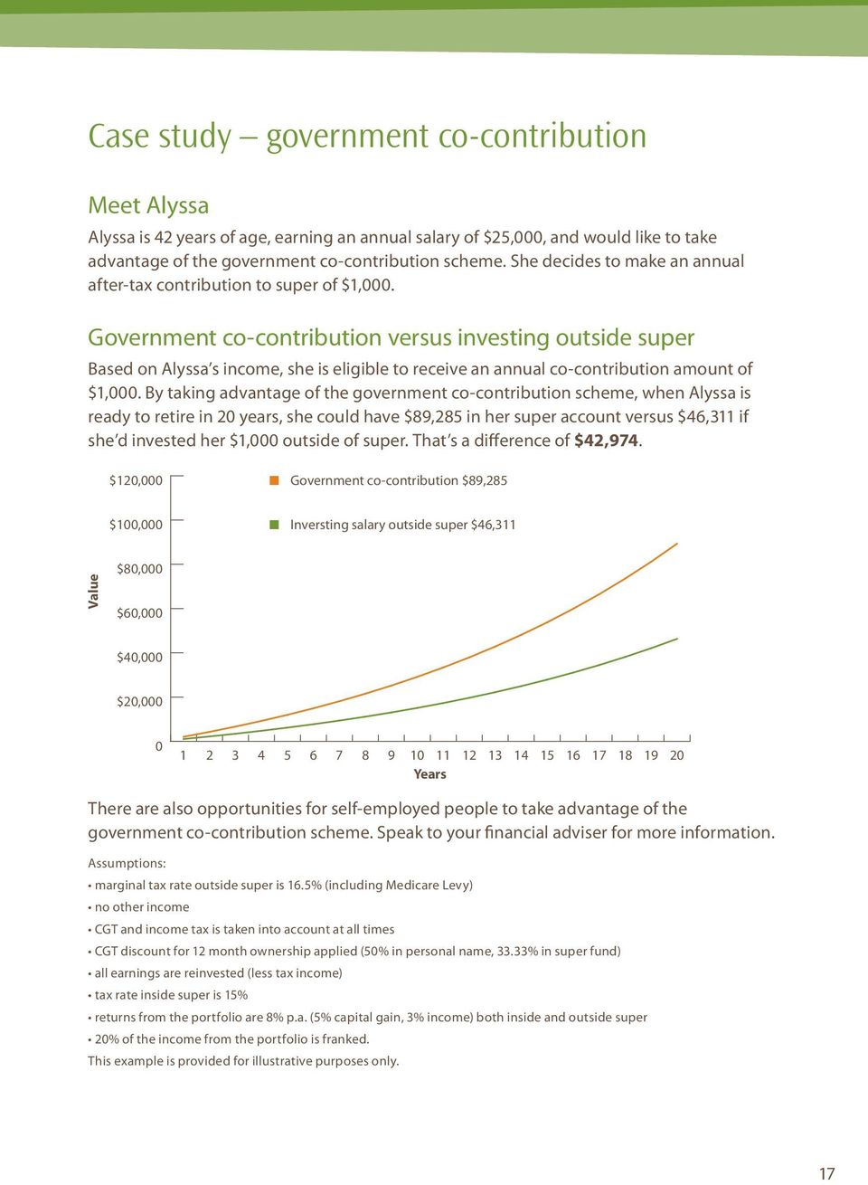 Government co-contribution versus investing outside super Based on Alyssa s income, she is eligible to receive an annual co-contribution amount of $1,000.