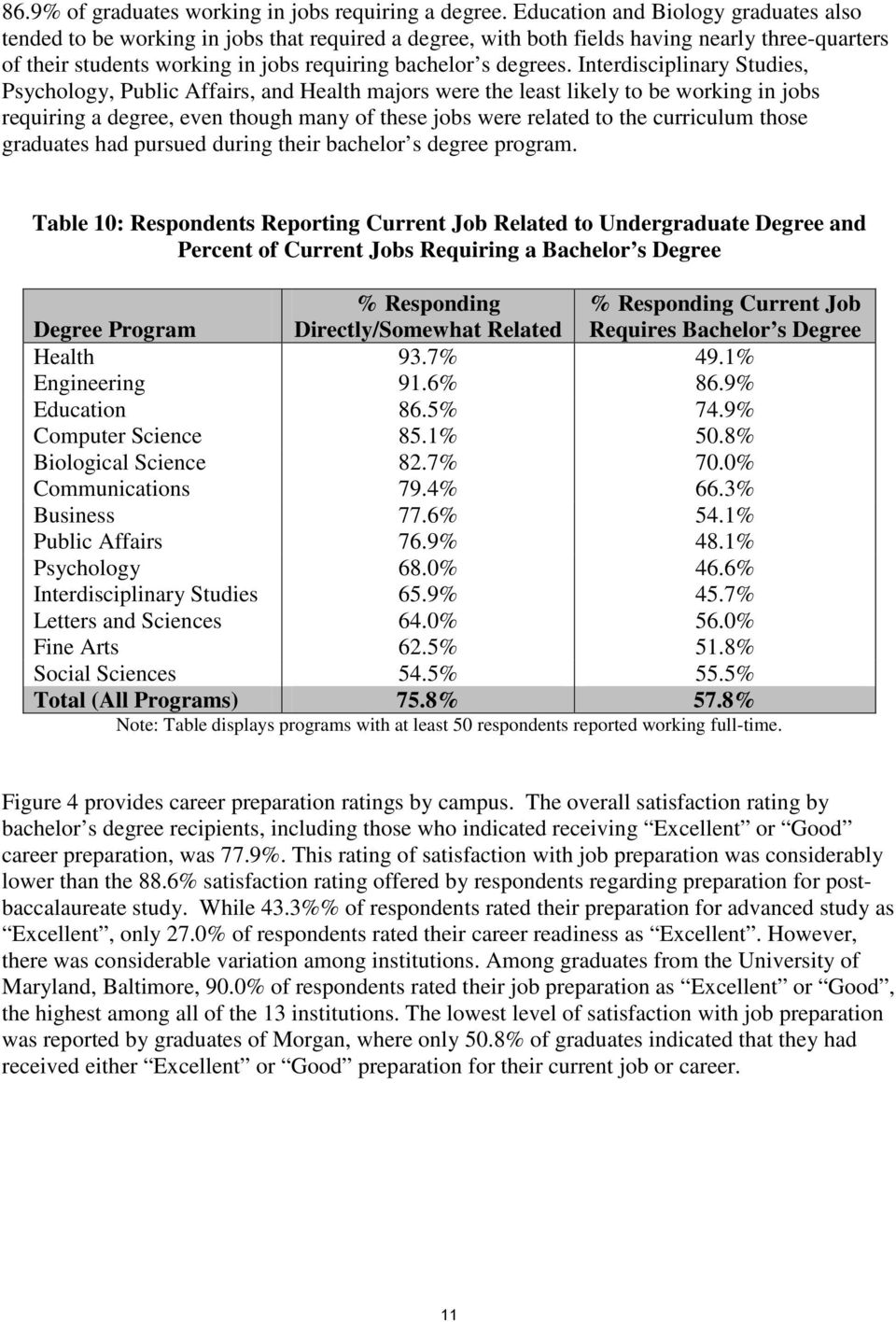 Interdisciplinary Studies, Psychology, Public Affairs, and Health majors were the least likely to be working in jobs requiring a degree, even though many of these jobs were related to the curriculum