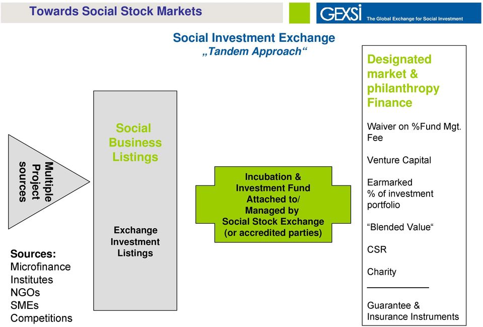 Exchange Investment Listings Incubation & Investment Fund Attached to/ Managed by Social Stock Exchange (or accredited parties)