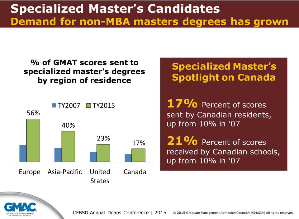 TY2007 40% TY2015 23% Europe Asia-Pacific United States 17% Canada 17% Percent of scores sent by
