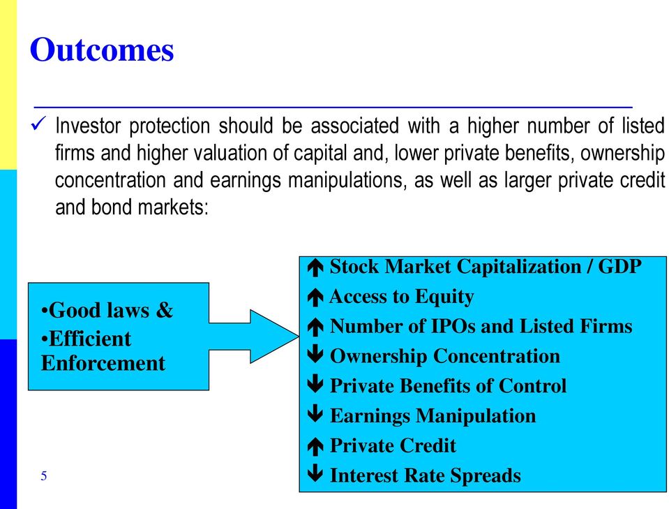 bond markets: Good laws & Efficient Enforcement 5 Stock Market Capitalization / GDP Access to Equity Number of IPOs and