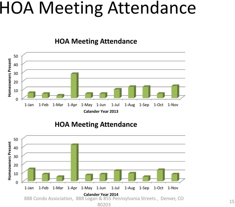 Meeting Attendance 50 40 30 20 10 0 1-Jan 1-Feb 1-Mar 1-Apr 1-May 1-Jun 1-Jul 1-Aug 1-Sep 1-Oct