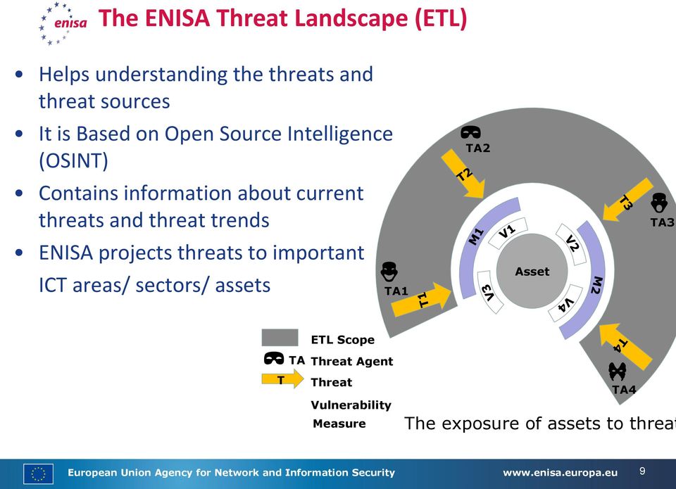 important ICT areas/ sectors/ assets TA1 TA2 Asset TA3 ETL Scope TA Threat Agent T Threat Vulnerability Measure TA4
