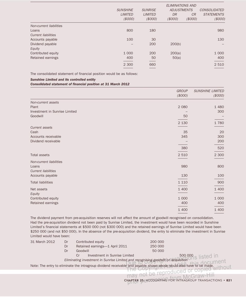 Sunshine Limited and its controlled entity Consolidated statement of financial position at 31 March 2012 2 300 660 2 510 GROUP SUNSHINE LIMITED ($000) ($000) Non-current assets Plant 2 080 1 480