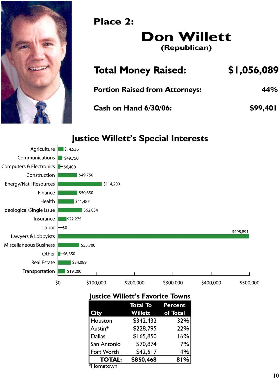 Miscellaneous Business $55,700 Other $6,350 Real Estate $34,089 Transportation $19,200 Justice Willett s Special Interests $498,891 $100,000 $200,000 $300,000 $400,000 $500,000 Justice