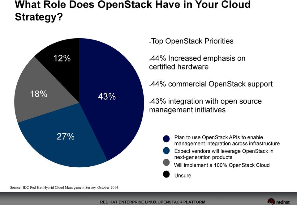 integration with open source management initiatives 27% Plan to use OpenStack APIs to enable management integration across