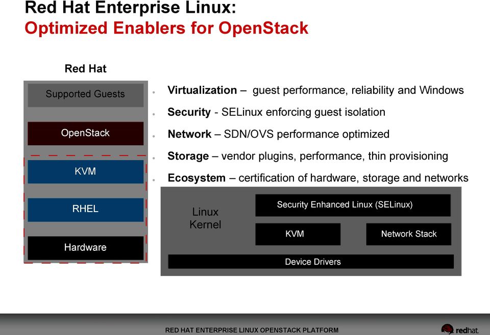 SDN/OVS performance optimized Storage vendor plugins, performance, thin provisioning Ecosystem certification of