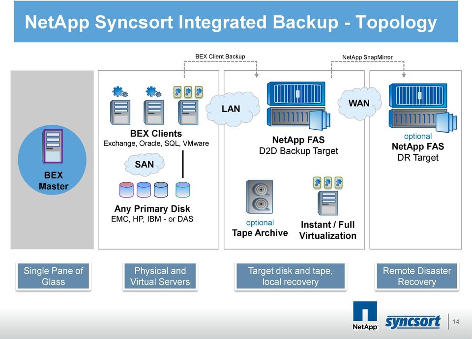 Target Any Primary Disk EMC, HP, IBM - or DAS optional Tape Archive Instant / Full Virtualization