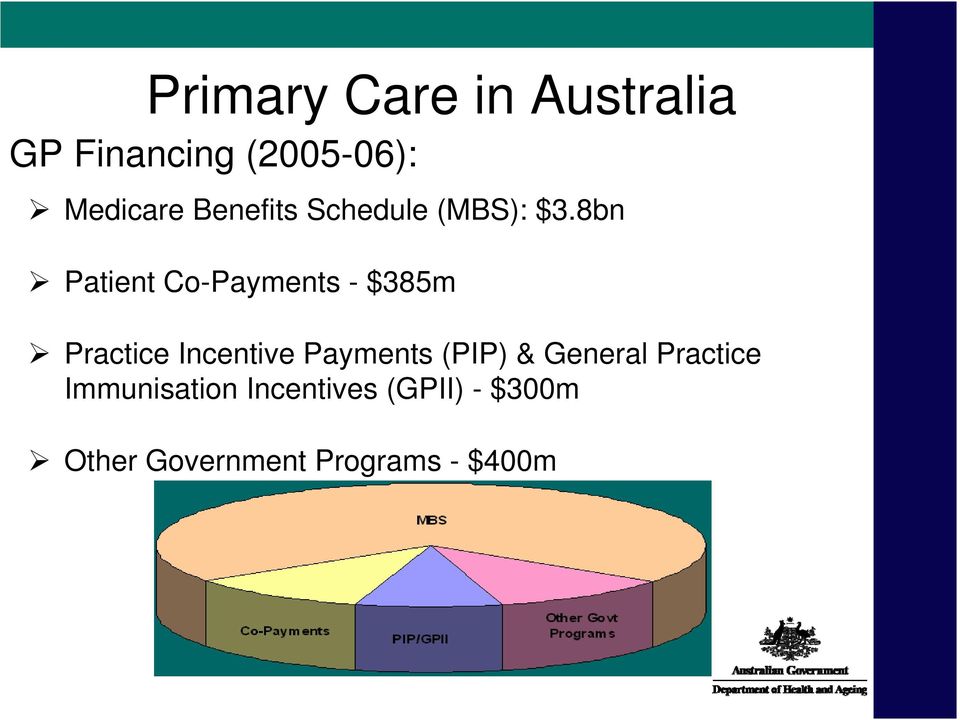 8bn Patient Co-Payments - $385m Practice Incentive Payments