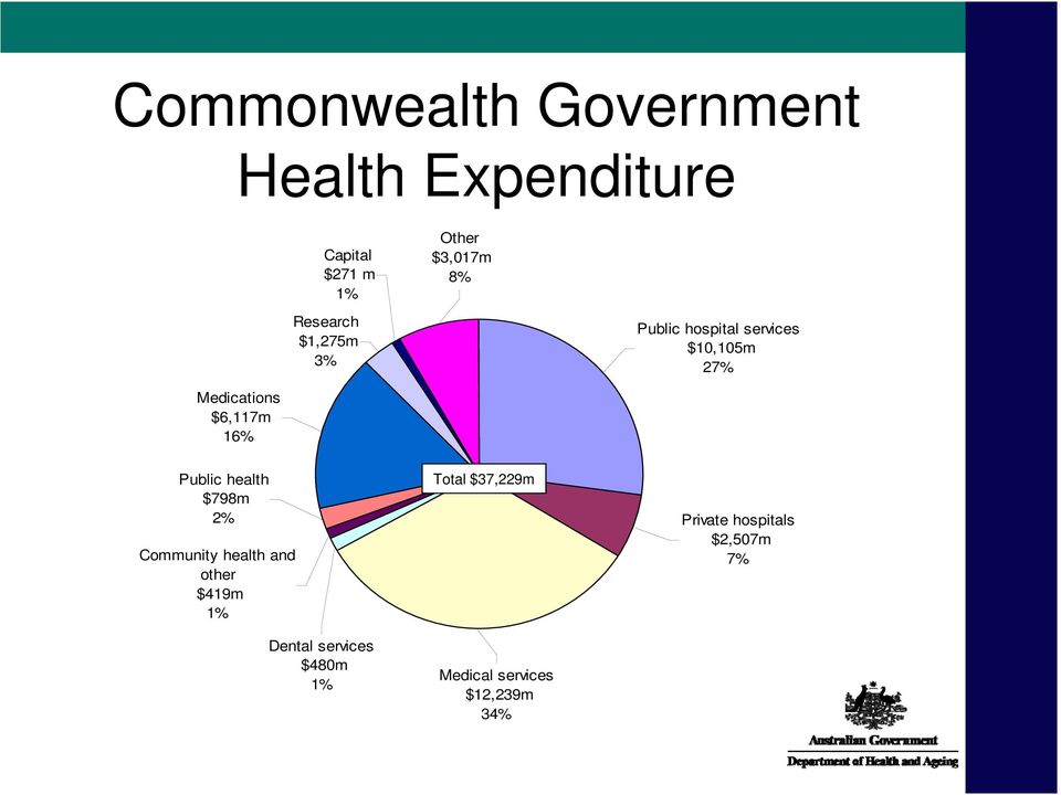16% Public health $798m 2% Community health and other $419m 1% Dental services