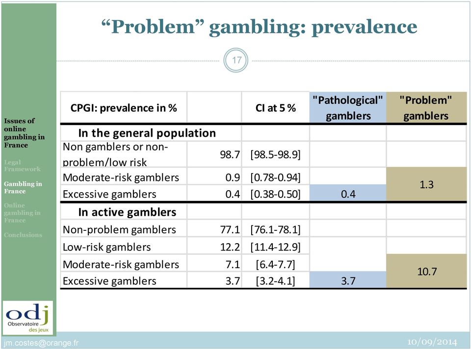 gamblers Moderate- risk gamblers Excessive gamblers CI at 5 % 98.7 [98.5-98.9] "Pathological" gamblers 0.9 [0.