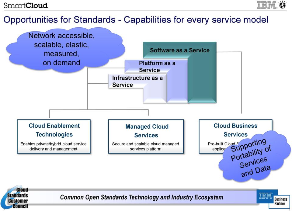 cloud service delivery and management Managed Cloud Services Secure and scalable cloud managed services platform Cloud
