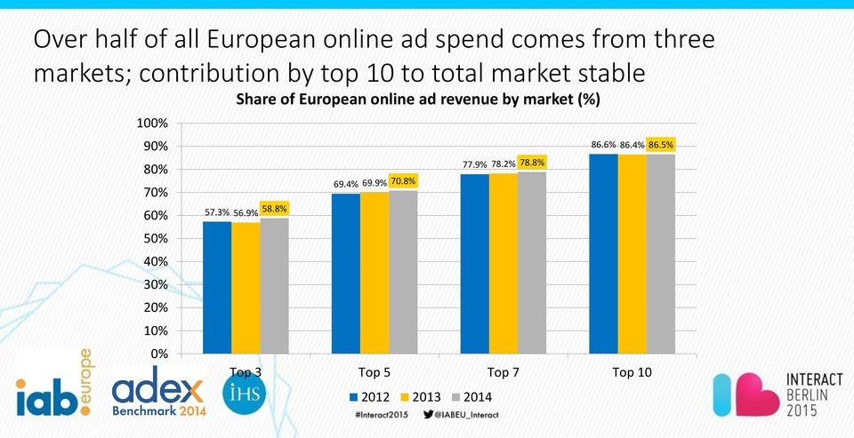 20% 10% 0% Share of European online ad revenue by market (%) 86.6% 86.4% 86.