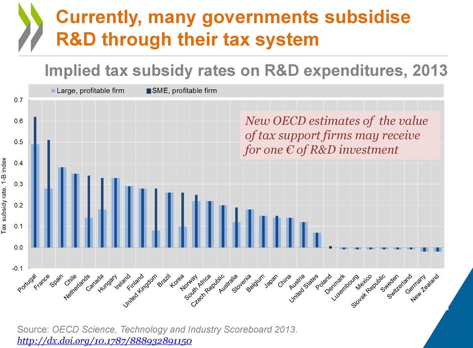 OECD estimates of the value of tax support firms may receive