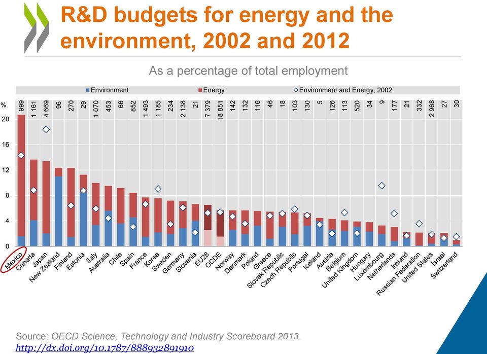 9 177 21 332 2 968 27 3 R&D budgets for energy and the environment, 22 and 212 As