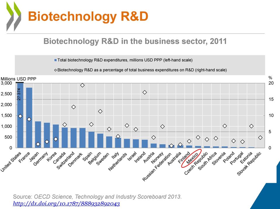 PPP 3, Biotechnology R&D as a percentage of total business expenditures on R&D