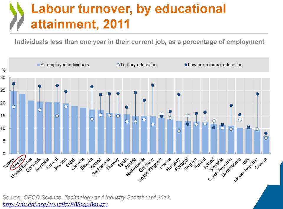 employment % 3 All employed individuals Tertiary education Low
