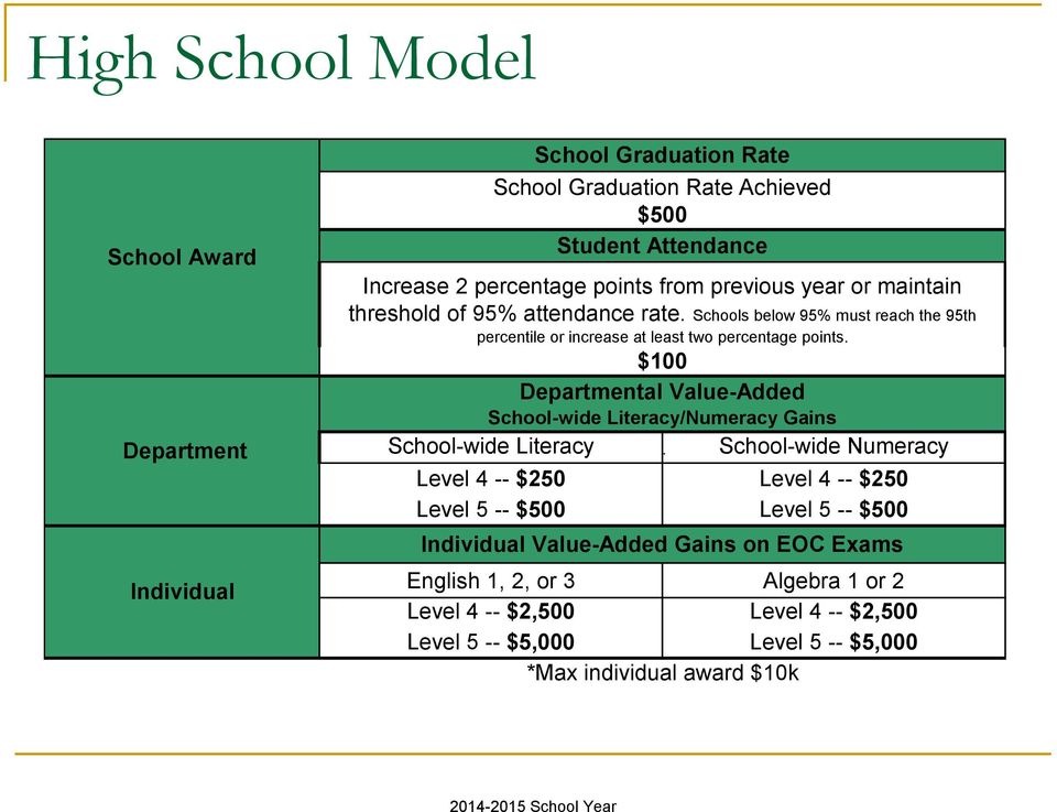 $100 Departmental Value-Added School-wide Literacy/Numeracy Gains School-wide Literacy School-wide Numeracy Level 4 -- $250 Level 4 -- $250 Level 5 -- $500 Level 5 --