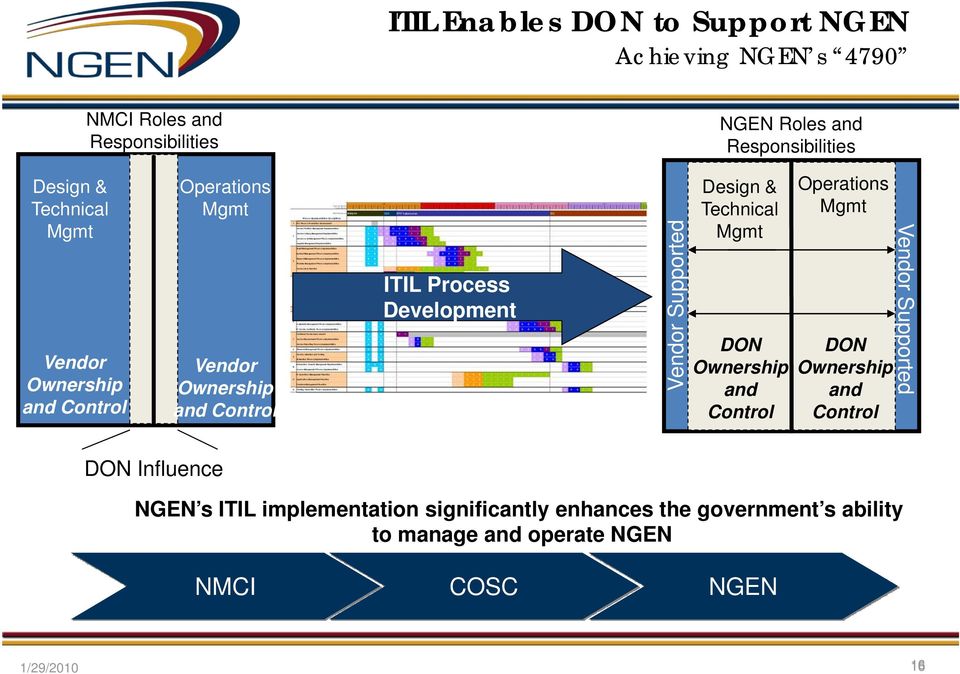 Supported Design & Technical Mgmt DON Ownership and Control Operations Mgmt DON Ownership and Control Vendor Supported DON
