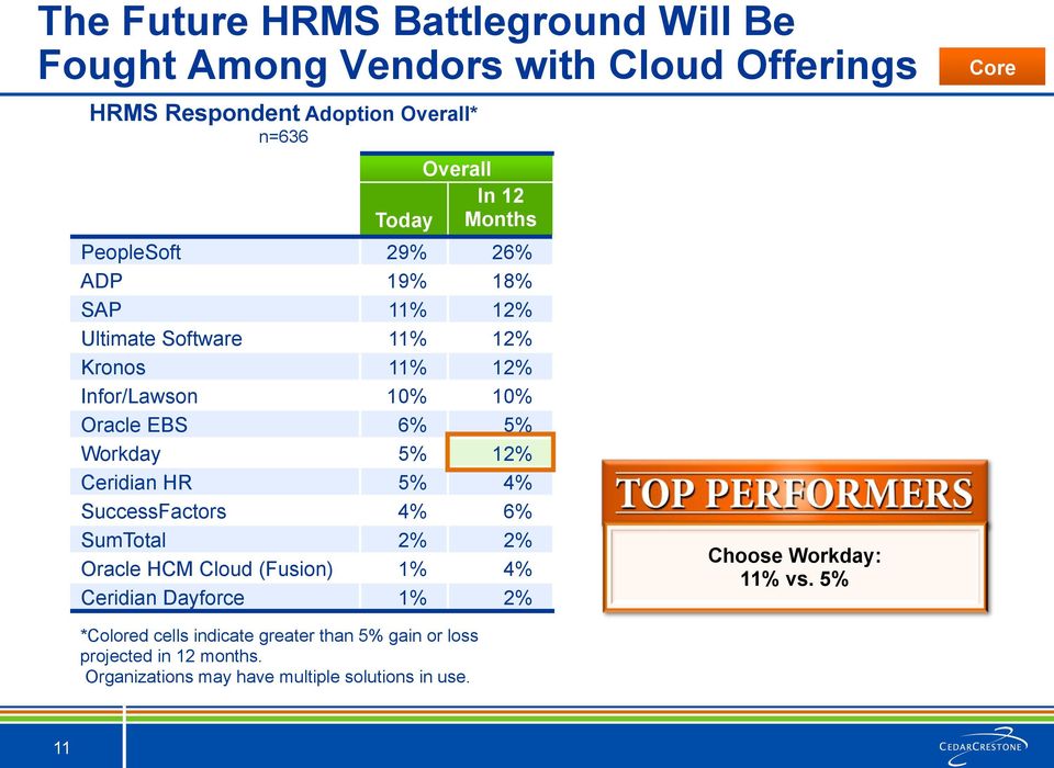 5% 12% Ceridian HR 5% 4% SuccessFactors 4% 6% SumTotal 2% 2% Oracle HCM Cloud (Fusion) 1% 4% Ceridian Dayforce 1% 2% Choose Workday: 11%