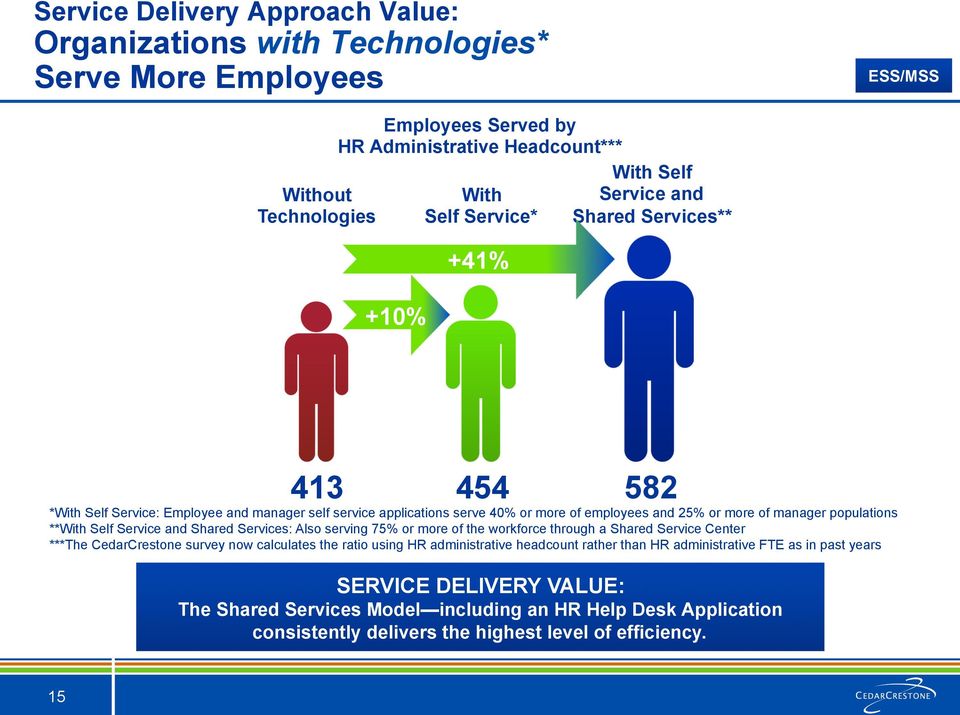 Self Service and Shared Services: Also serving 75% or more of the workforce through a Shared Service Center ***The CedarCrestone survey now calculates the ratio using HR administrative headcount