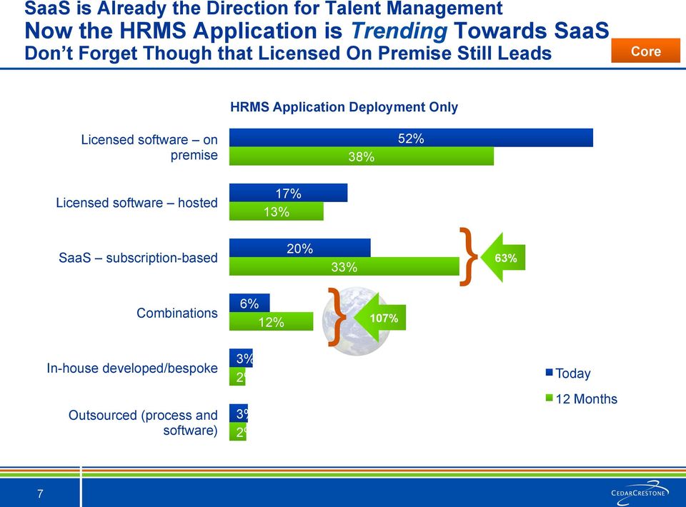 software on premise 38% 52% Licensed software hosted SaaS subscription-based Combinations 17% 13% 20% 6%