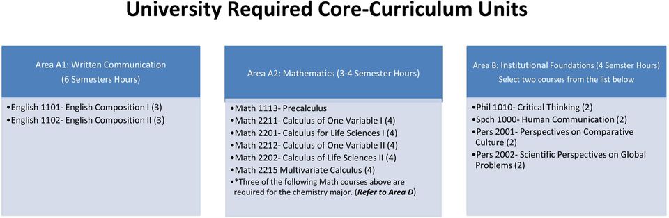 Life Sciences I (4) Math 2212- Calculus of One Variable II (4) Math 2202- Calculus of Life Sciences II (4) Math 2215 Multivariate Calculus (4) *Three of the following Math courses above are required