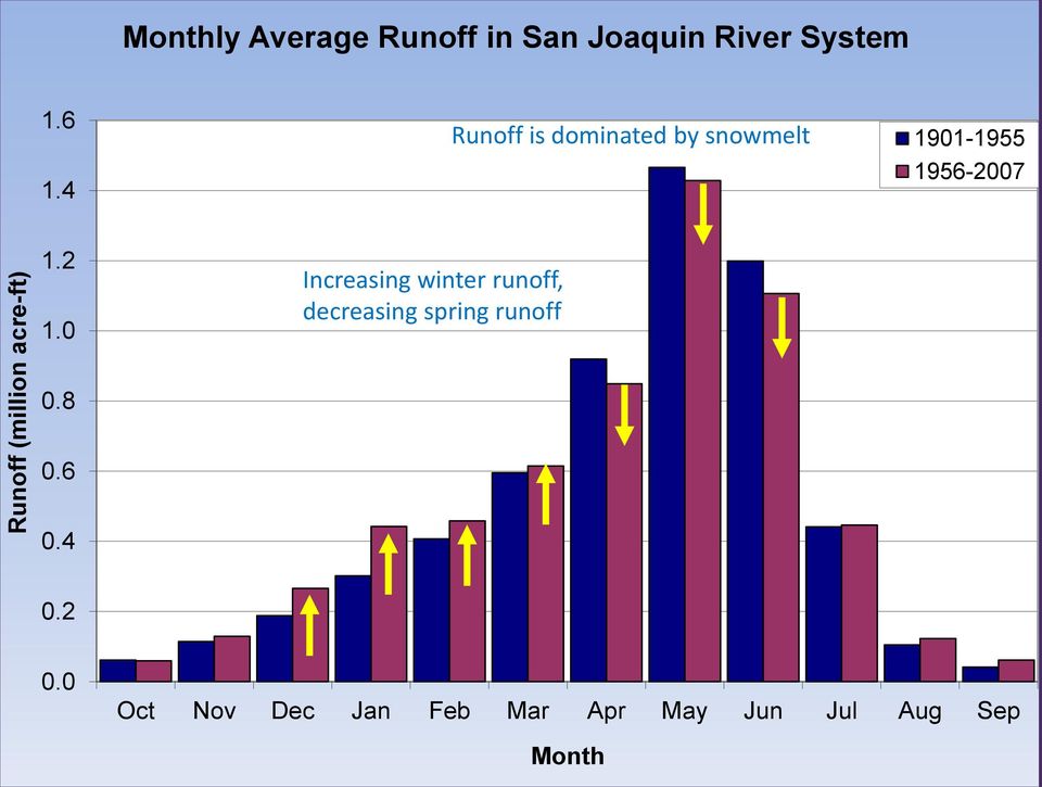 4 Runoff is dominated by snowmelt 1901-1955 1956-2007 1.2 1.