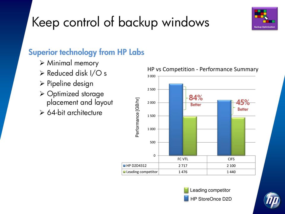 Performance [GB/hr] HP vs Competition - Performance Summary 3 000 2 500 2 000 1 500 1 000 84% Better
