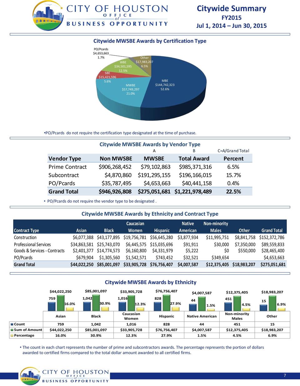 Citywide Awards by Vendor Type A B C=A/Grand Total Vendor Type Non Total Award Percent Prime Contract $906,268,452 $79,102,863 $985,371,316 6.5% Subcontract $4,870,860 $191,295,155 $196,166,015 15.