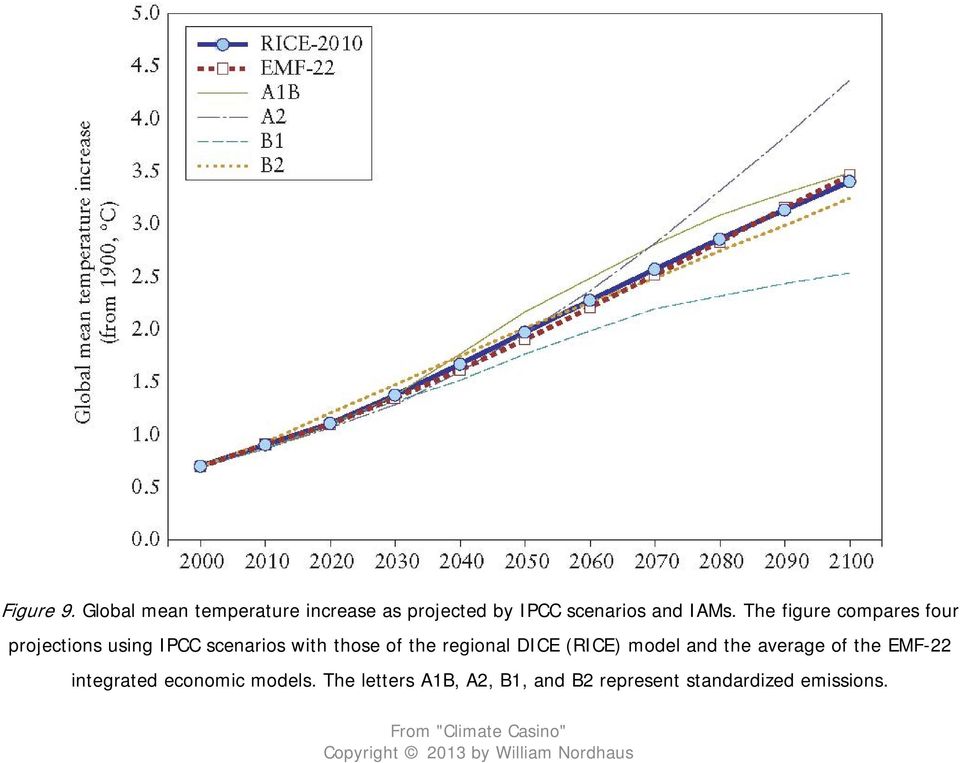 The figure compares four projections using IPCC scenarios with those of the