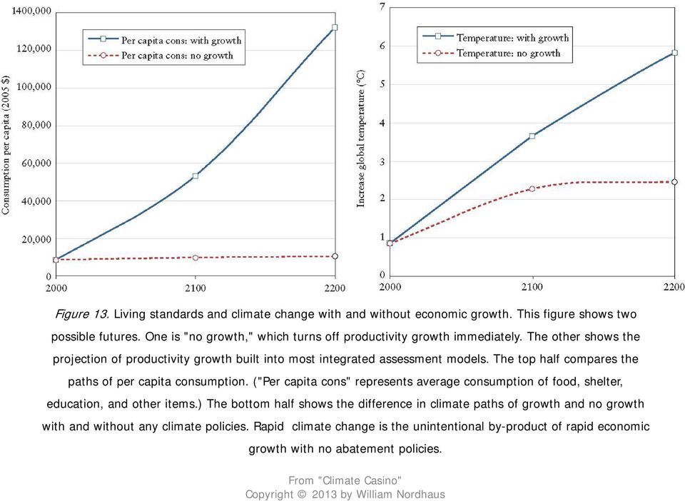 The other shows the projection of productivity growth built into most integrated assessment models. The top half compares the paths of per capita consumption.