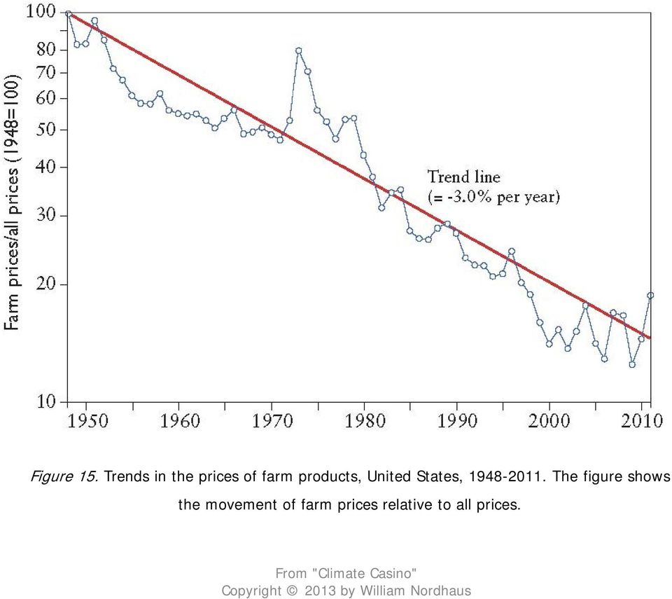 products, United States, 1948-2011.