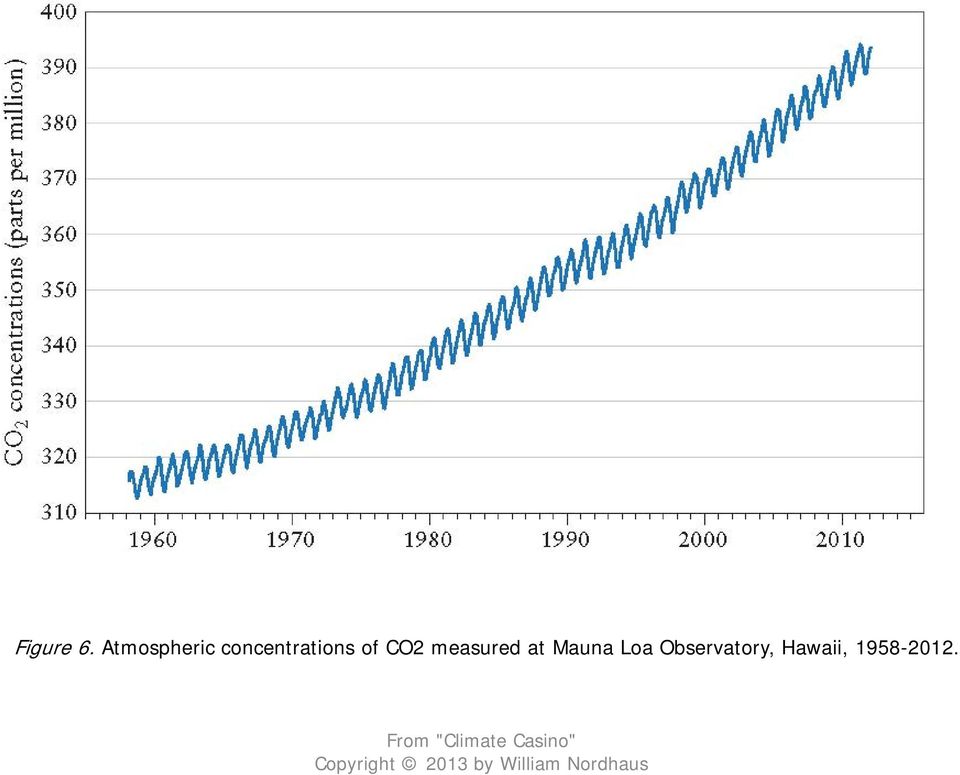 concentrations of CO2