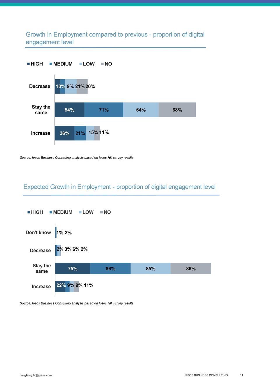 Employment - proportion of digital engagement level HIGH MEDIUM LOW NO Don't know 1% 2% Decrease 2% 3% 6% 2% Stay the same 75% 86% 85% 86%