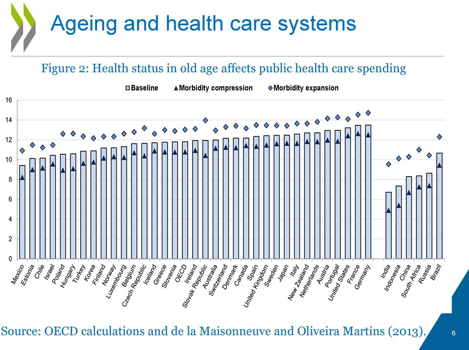 compression Morbidity expansion 14 12 10 8 6 4 2 0 Source: OECD