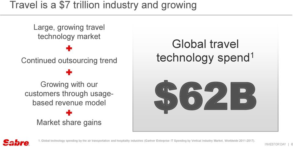 Global travel technology spend 1 $62B 1.