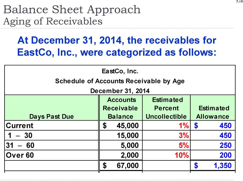 Schedule of Accounts Receivable by Age December 31, 2014 Accounts Estimated Receivable Percent
