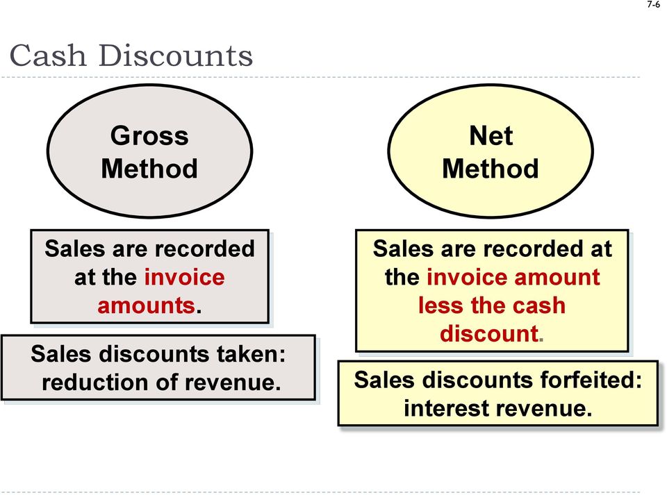 Sales discounts taken: reduction of revenue.